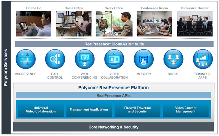 Polycom RealPresence 平台解決方案